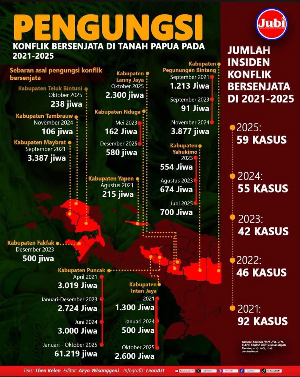 Dilema Pengungsi di atas tanah Papua